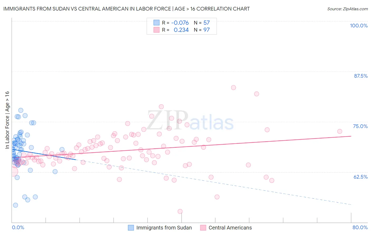 Immigrants from Sudan vs Central American In Labor Force | Age > 16