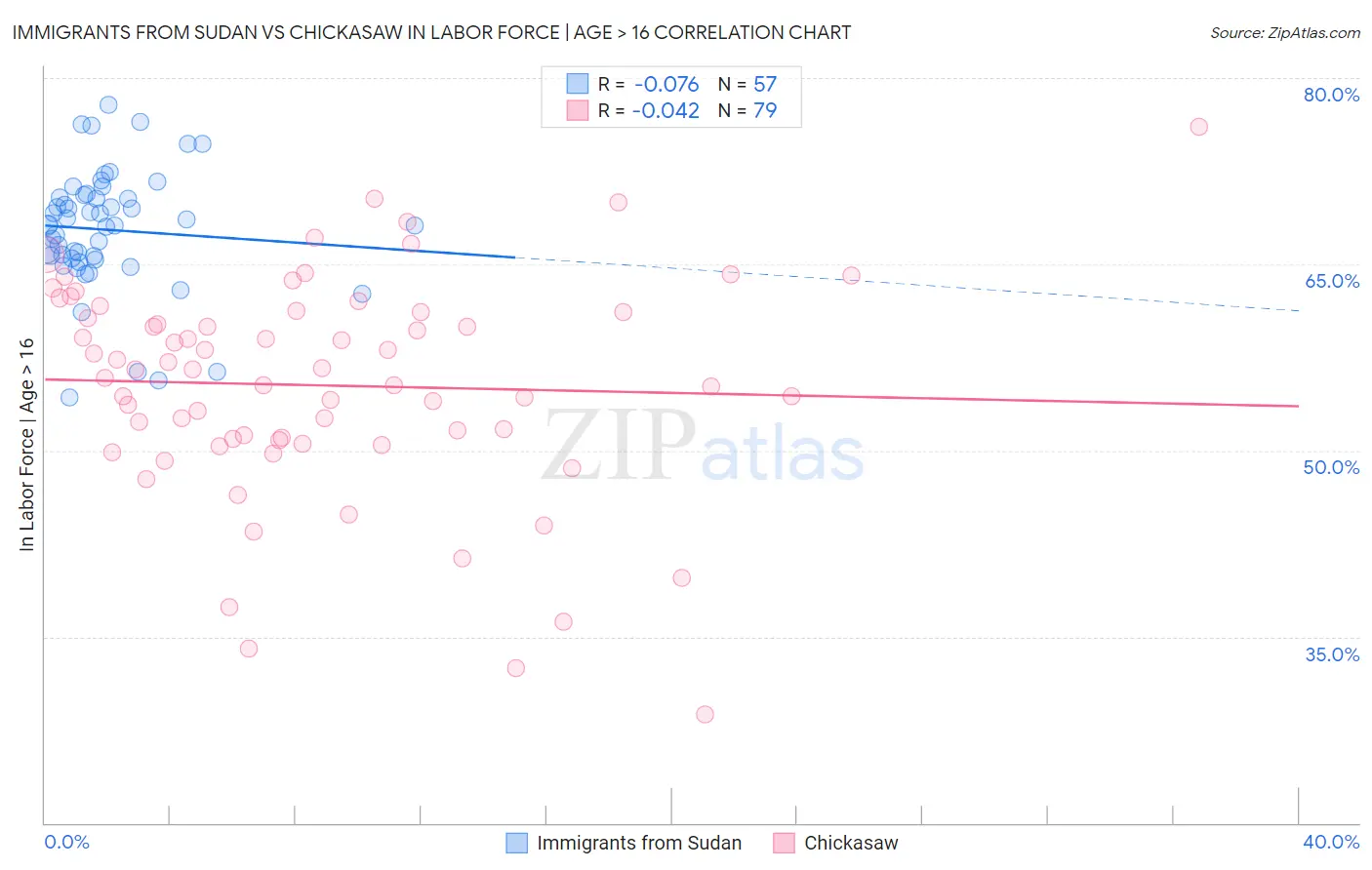 Immigrants from Sudan vs Chickasaw In Labor Force | Age > 16