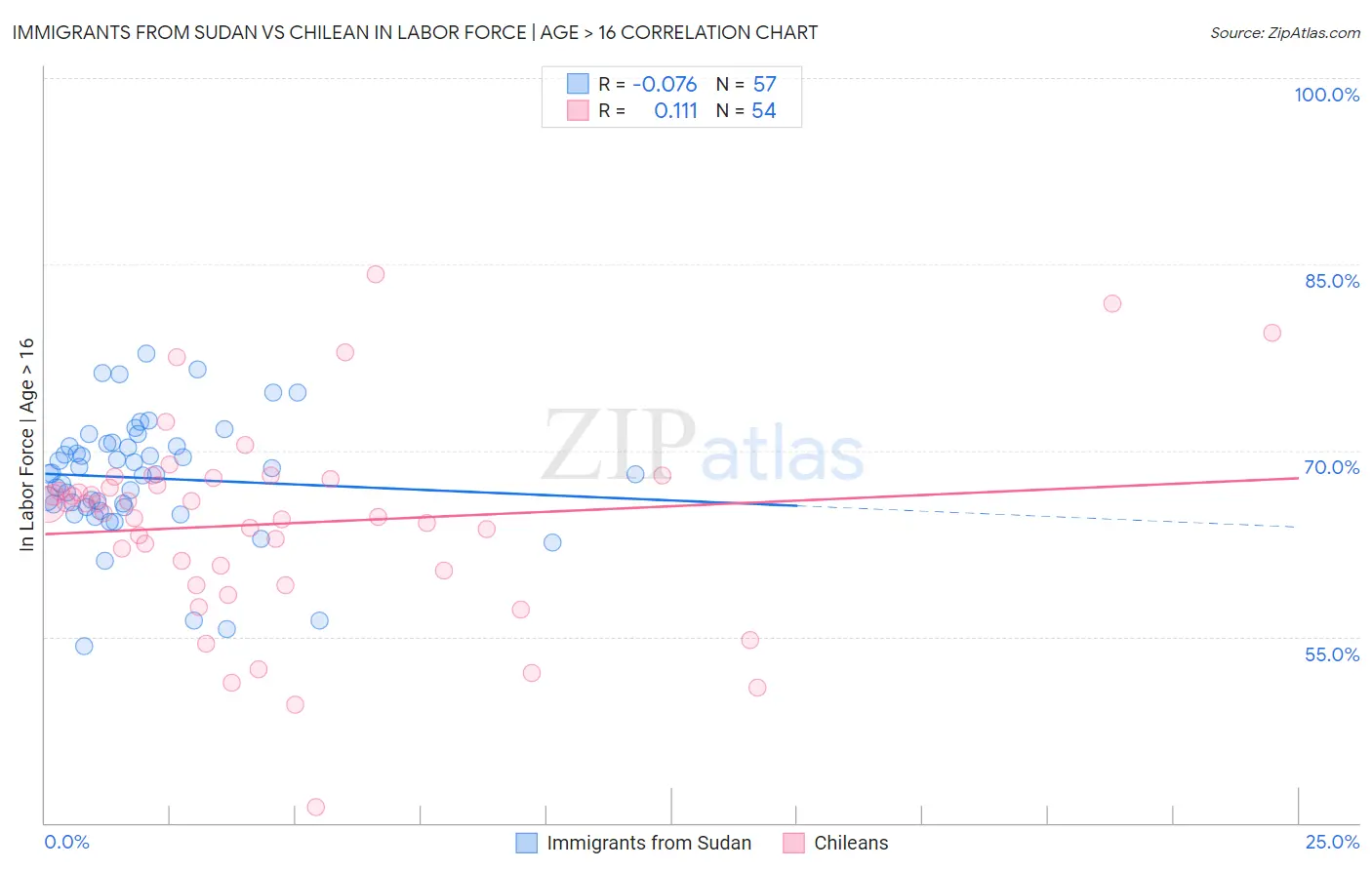 Immigrants from Sudan vs Chilean In Labor Force | Age > 16