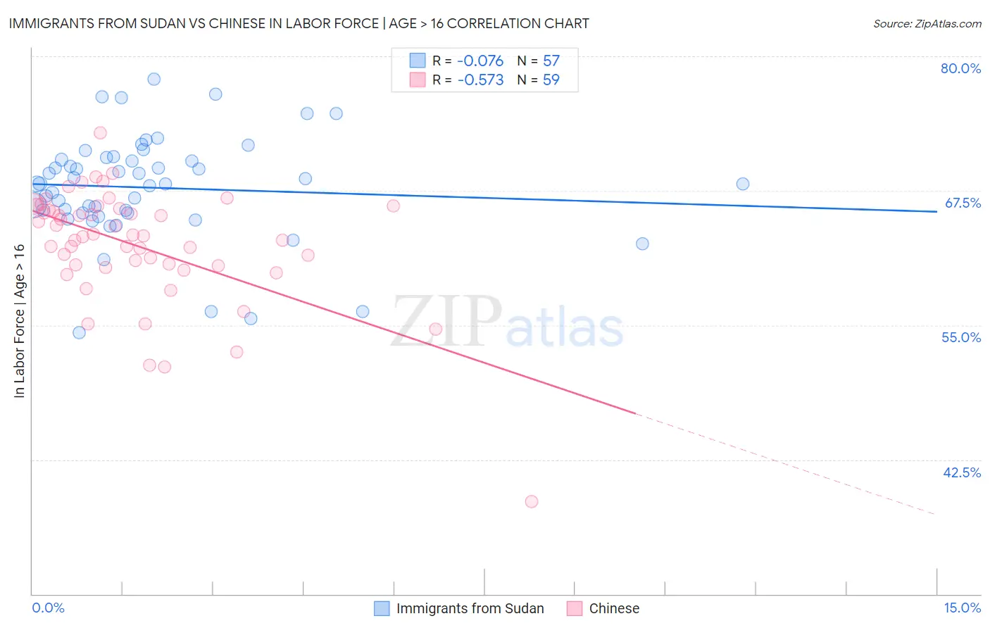 Immigrants from Sudan vs Chinese In Labor Force | Age > 16