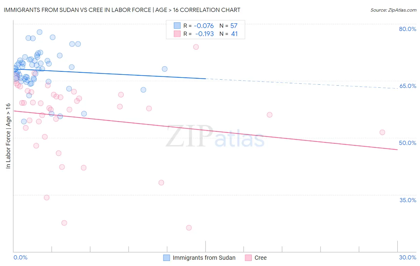 Immigrants from Sudan vs Cree In Labor Force | Age > 16