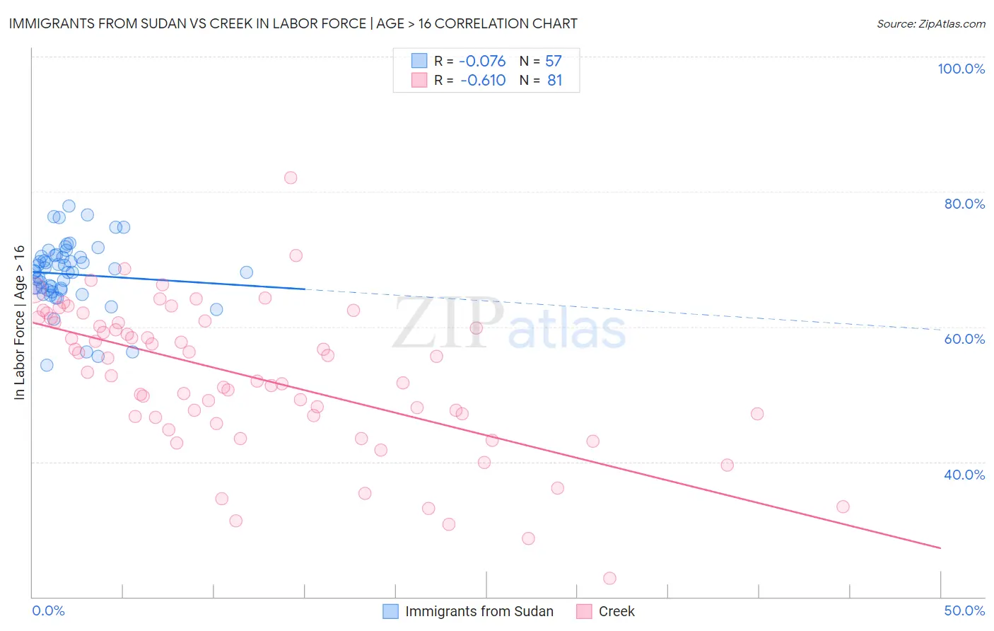 Immigrants from Sudan vs Creek In Labor Force | Age > 16