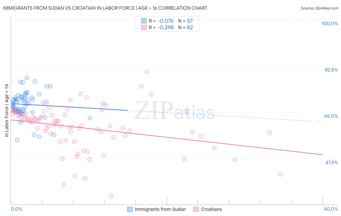 Immigrants from Sudan vs Croatian In Labor Force | Age > 16