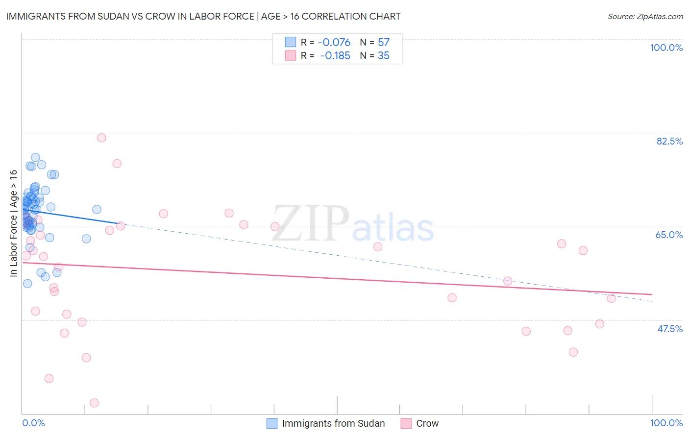 Immigrants from Sudan vs Crow In Labor Force | Age > 16