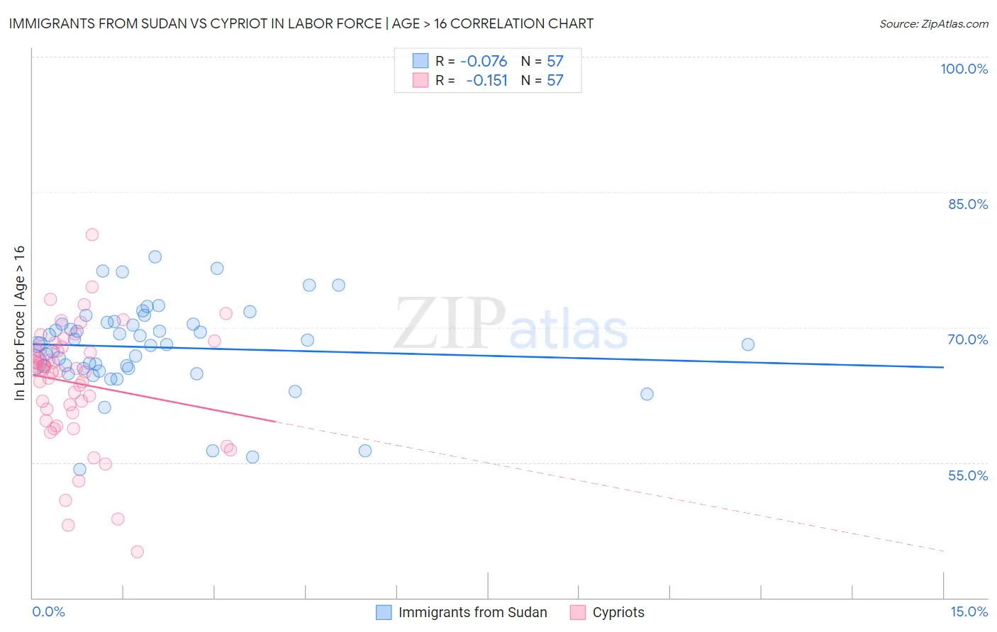 Immigrants from Sudan vs Cypriot In Labor Force | Age > 16