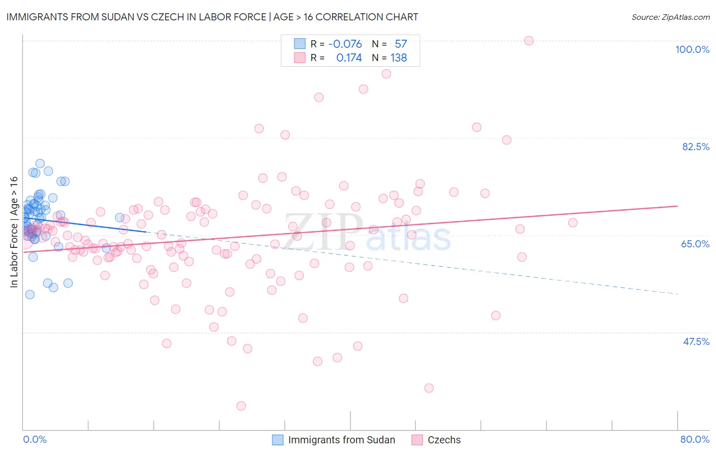 Immigrants from Sudan vs Czech In Labor Force | Age > 16