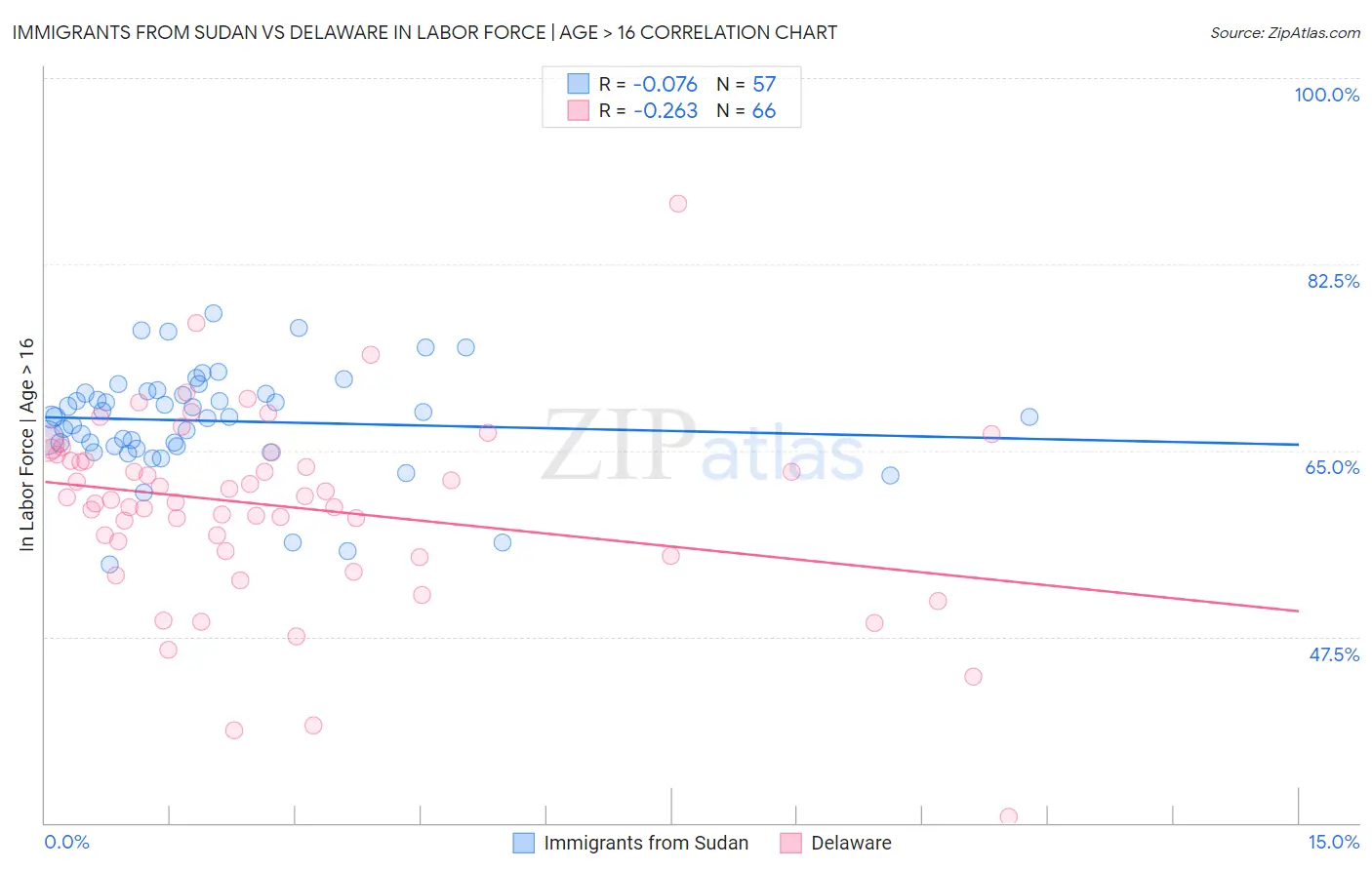 Immigrants from Sudan vs Delaware In Labor Force | Age > 16