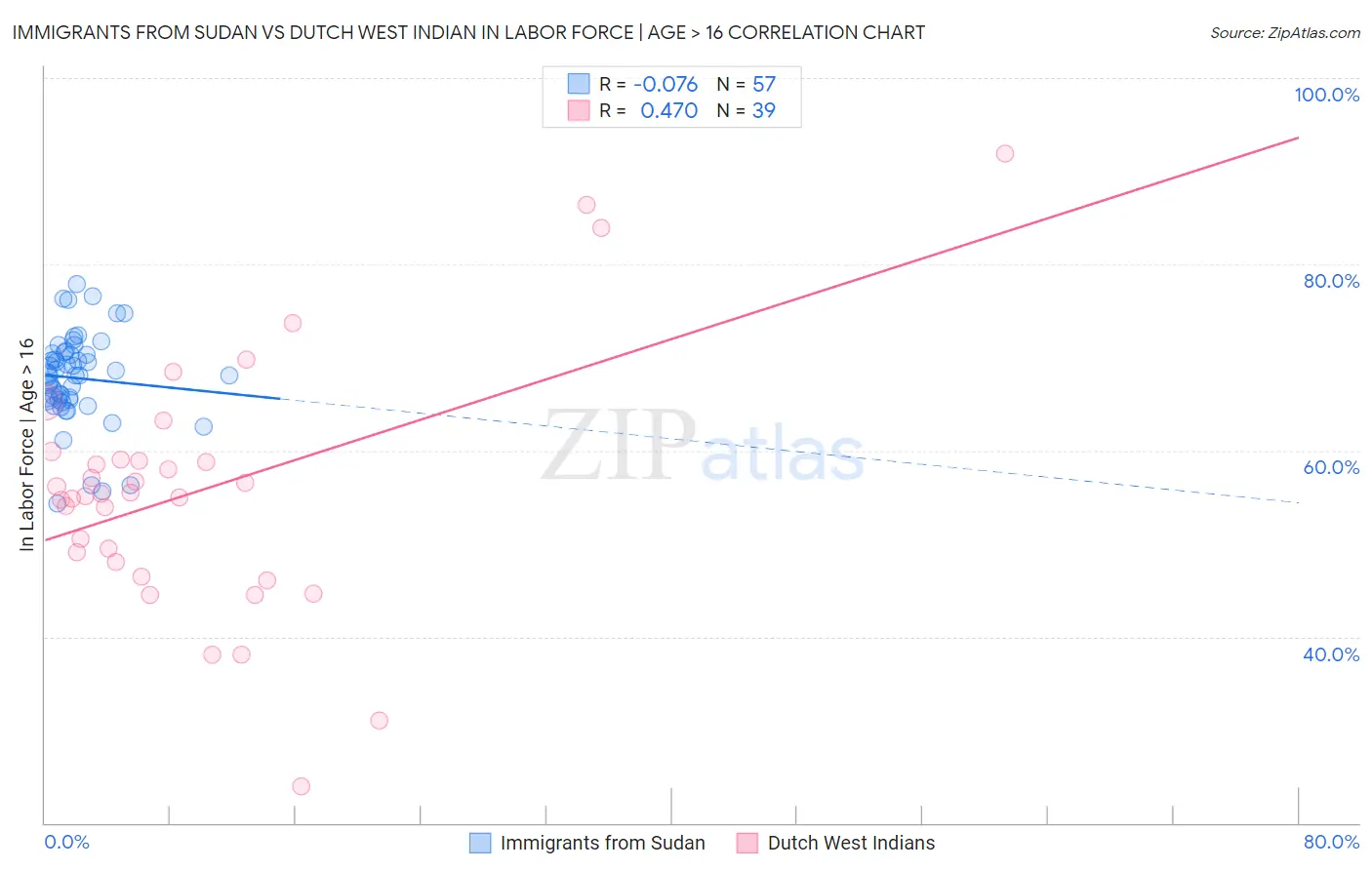 Immigrants from Sudan vs Dutch West Indian In Labor Force | Age > 16