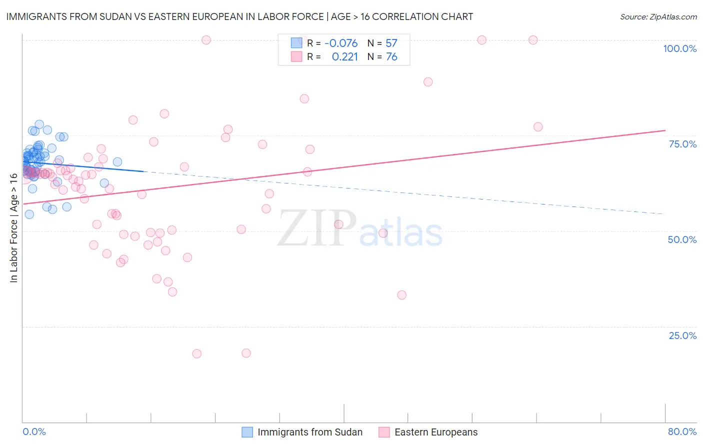 Immigrants from Sudan vs Eastern European In Labor Force | Age > 16
