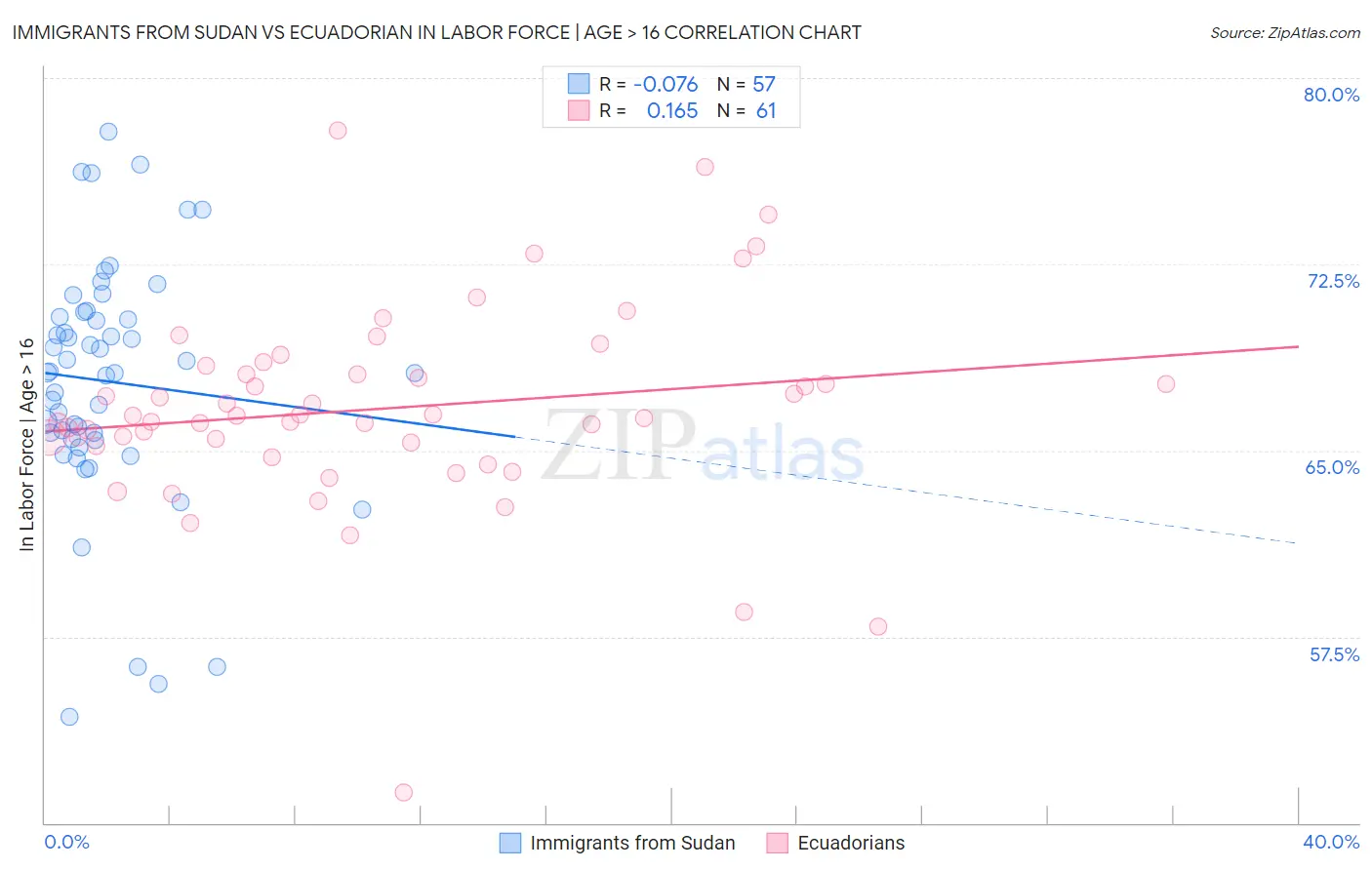 Immigrants from Sudan vs Ecuadorian In Labor Force | Age > 16