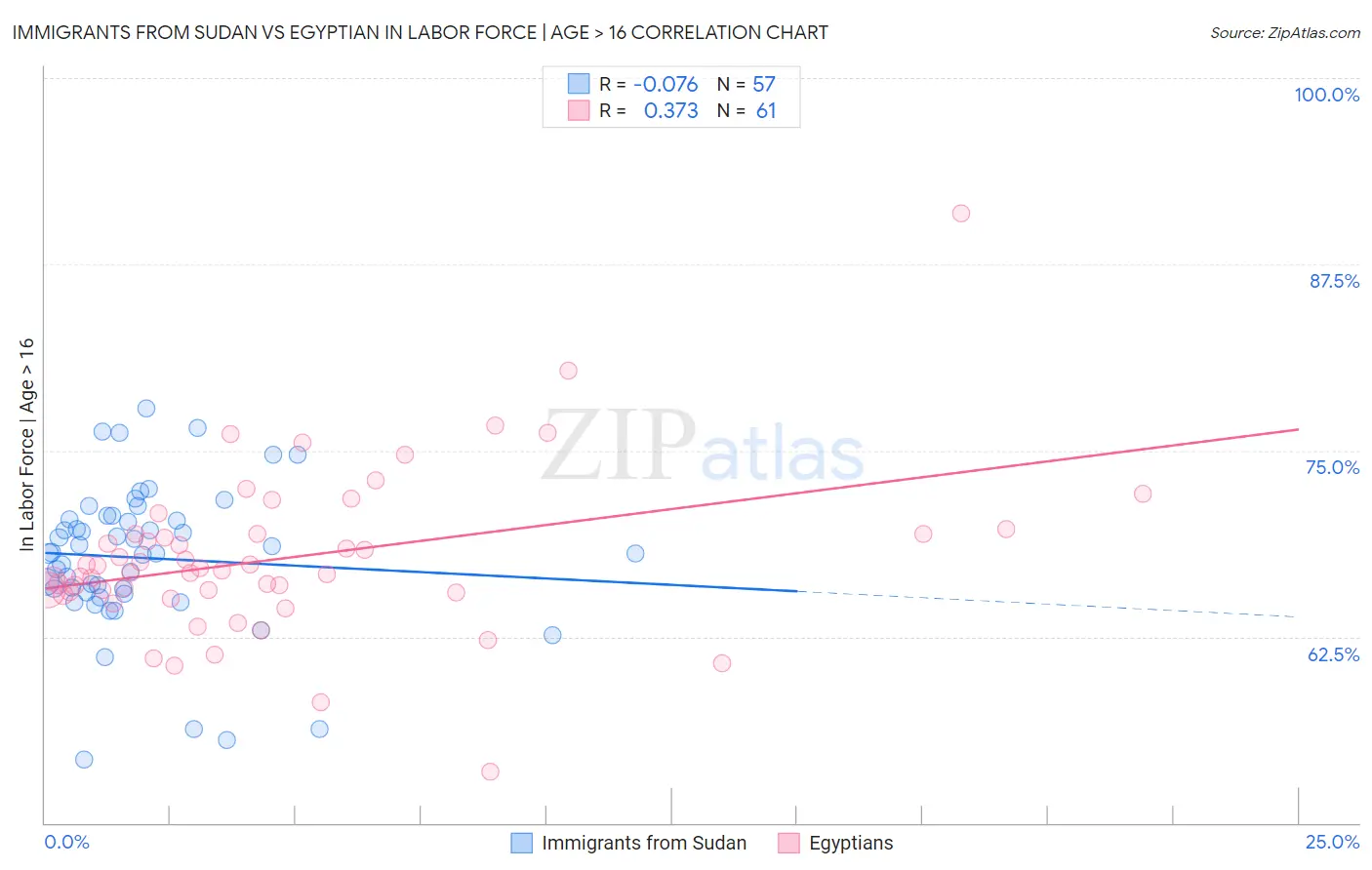 Immigrants from Sudan vs Egyptian In Labor Force | Age > 16