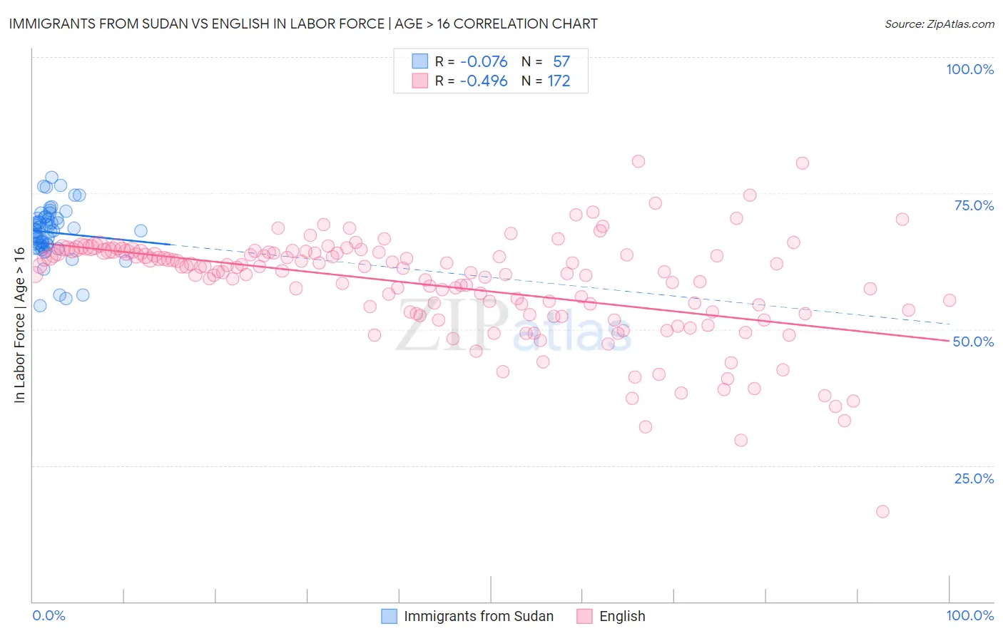 Immigrants from Sudan vs English In Labor Force | Age > 16