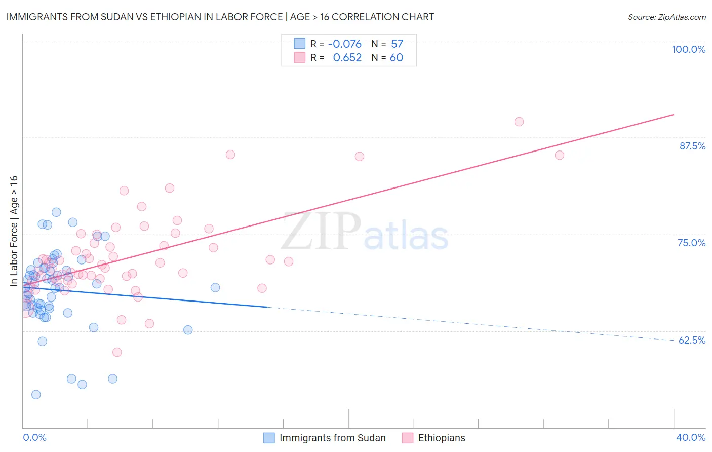 Immigrants from Sudan vs Ethiopian In Labor Force | Age > 16