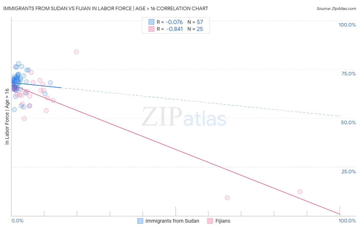 Immigrants from Sudan vs Fijian In Labor Force | Age > 16