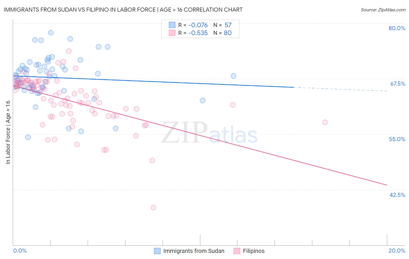 Immigrants from Sudan vs Filipino In Labor Force | Age > 16