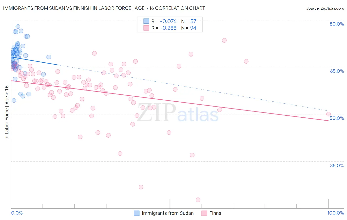 Immigrants from Sudan vs Finnish In Labor Force | Age > 16