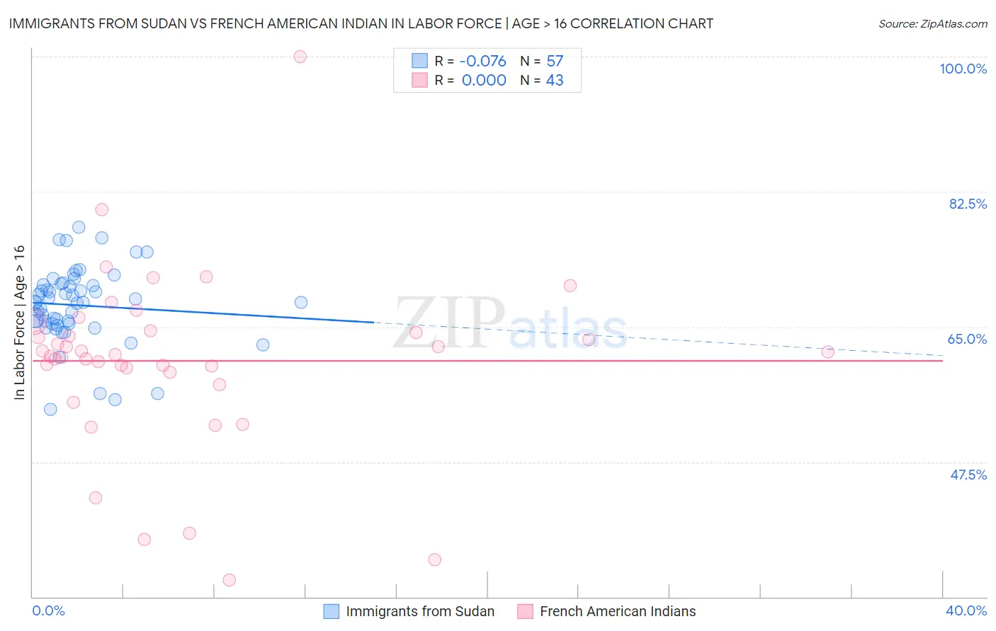 Immigrants from Sudan vs French American Indian In Labor Force | Age > 16