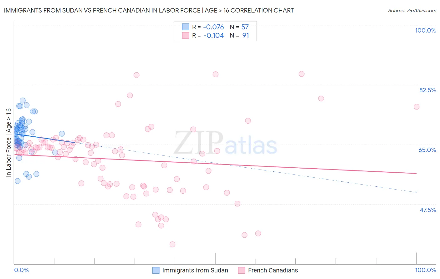 Immigrants from Sudan vs French Canadian In Labor Force | Age > 16