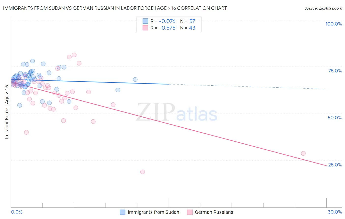 Immigrants from Sudan vs German Russian In Labor Force | Age > 16