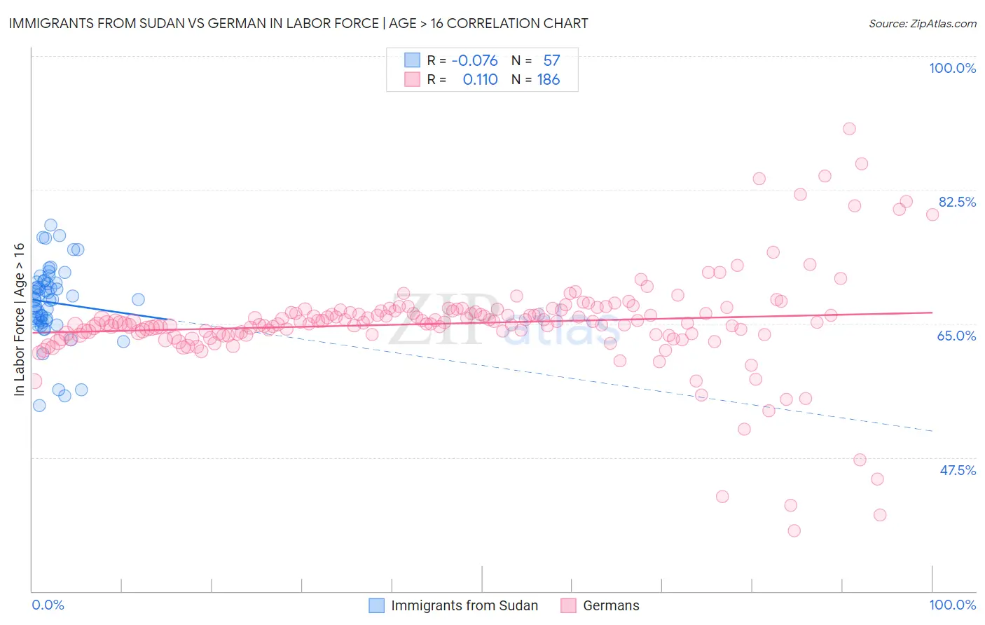 Immigrants from Sudan vs German In Labor Force | Age > 16
