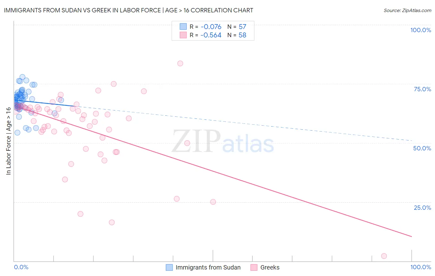 Immigrants from Sudan vs Greek In Labor Force | Age > 16