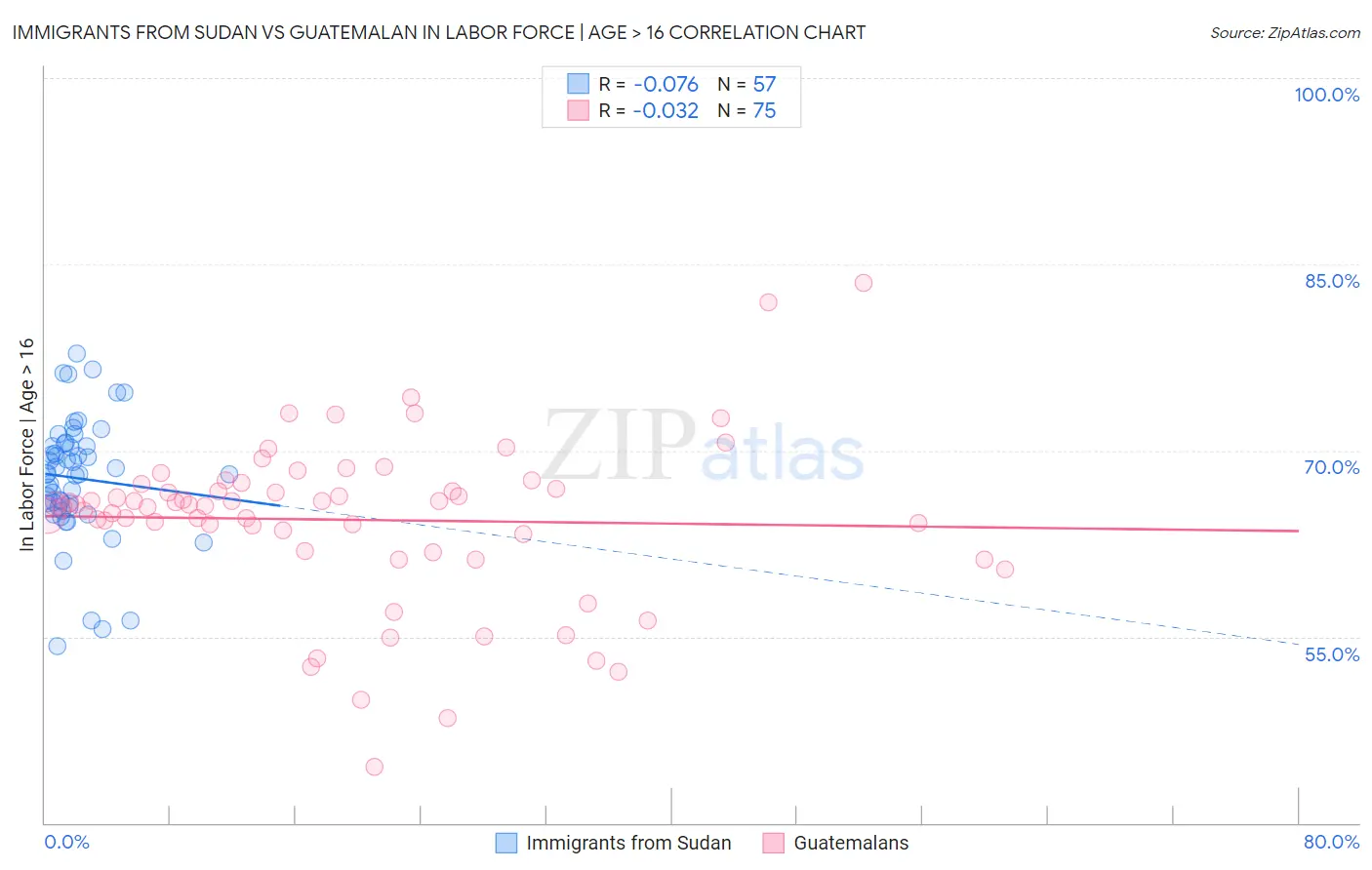 Immigrants from Sudan vs Guatemalan In Labor Force | Age > 16
