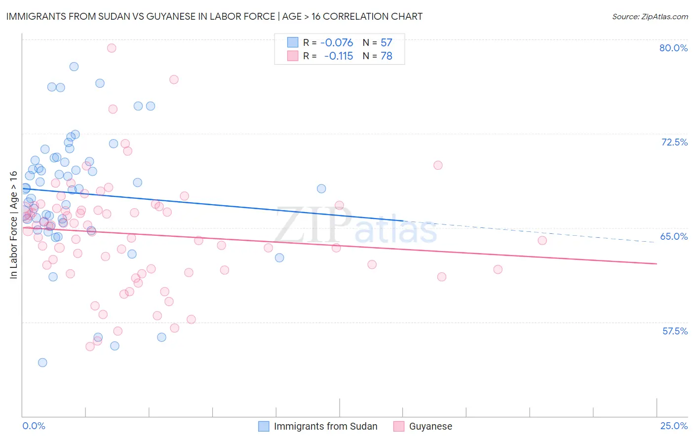 Immigrants from Sudan vs Guyanese In Labor Force | Age > 16