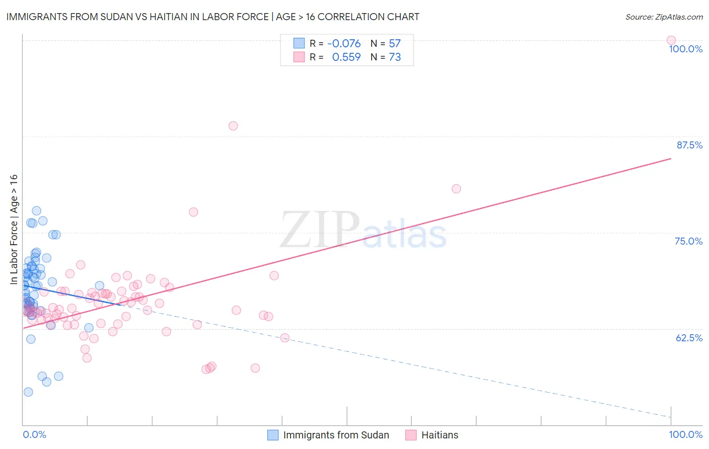 Immigrants from Sudan vs Haitian In Labor Force | Age > 16