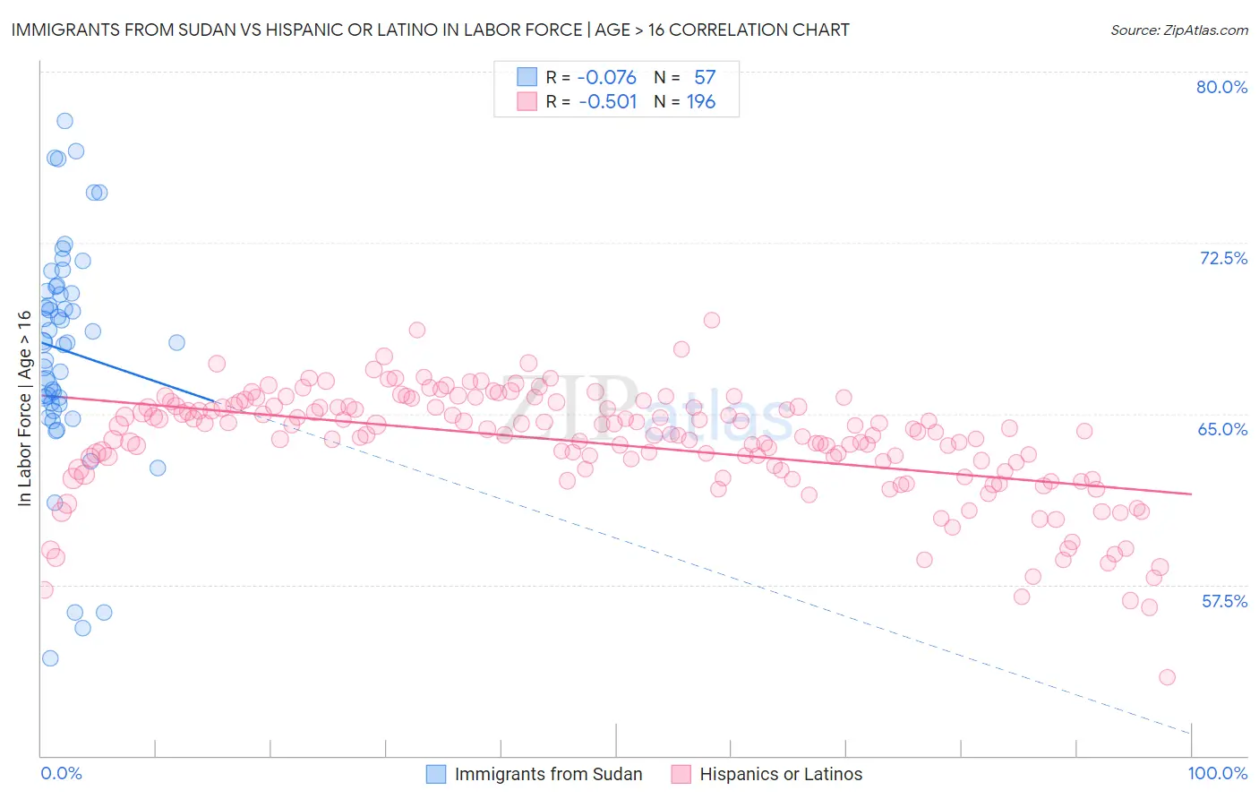 Immigrants from Sudan vs Hispanic or Latino In Labor Force | Age > 16
