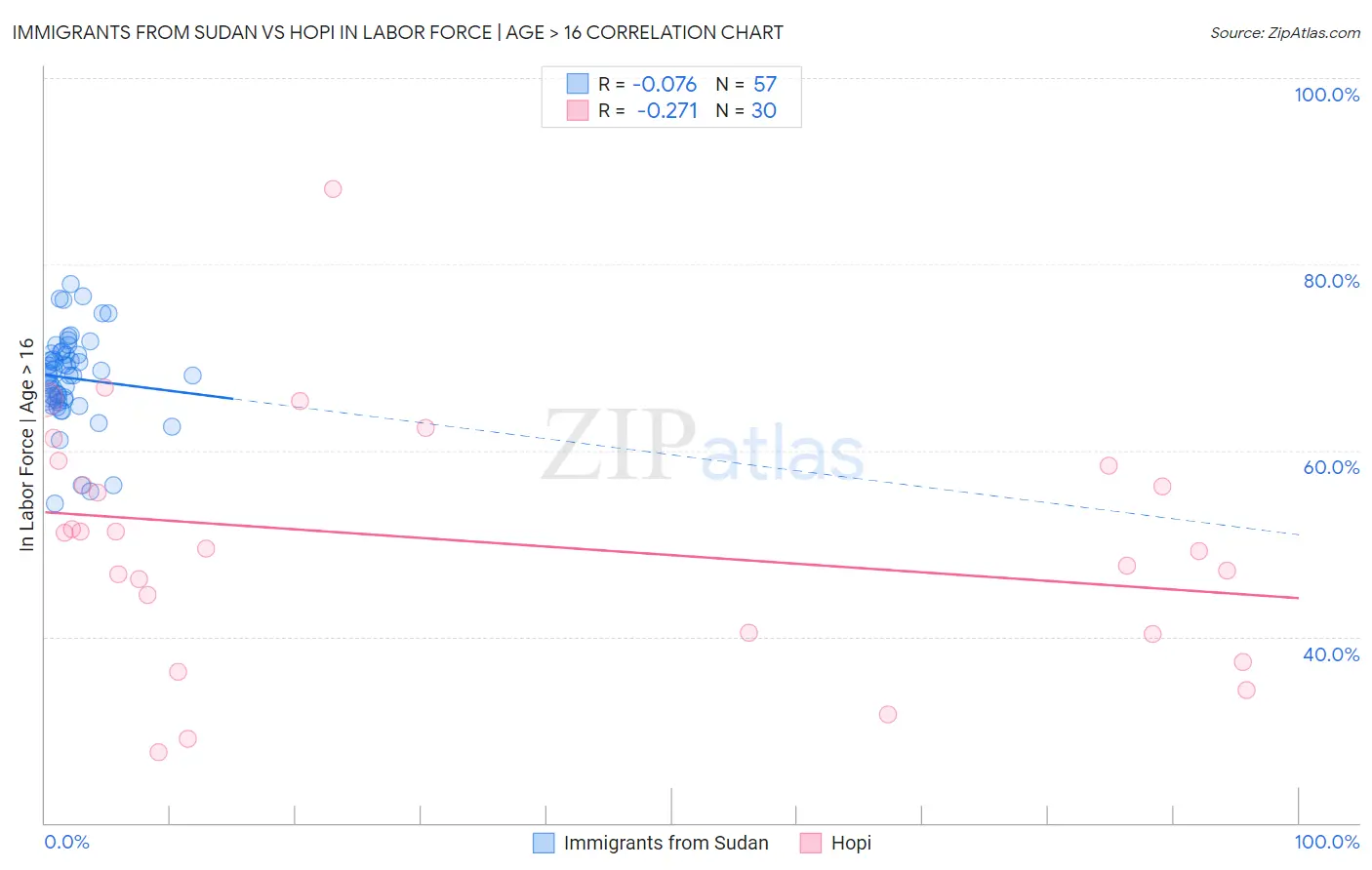 Immigrants from Sudan vs Hopi In Labor Force | Age > 16