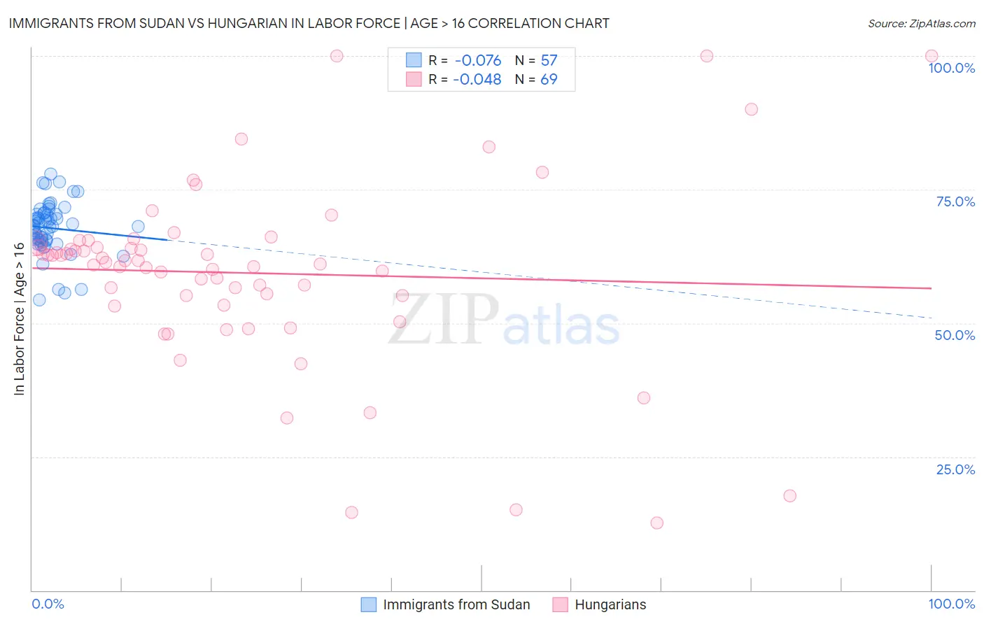 Immigrants from Sudan vs Hungarian In Labor Force | Age > 16