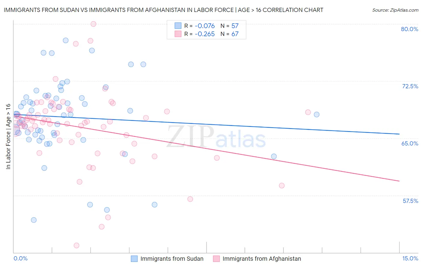 Immigrants from Sudan vs Immigrants from Afghanistan In Labor Force | Age > 16