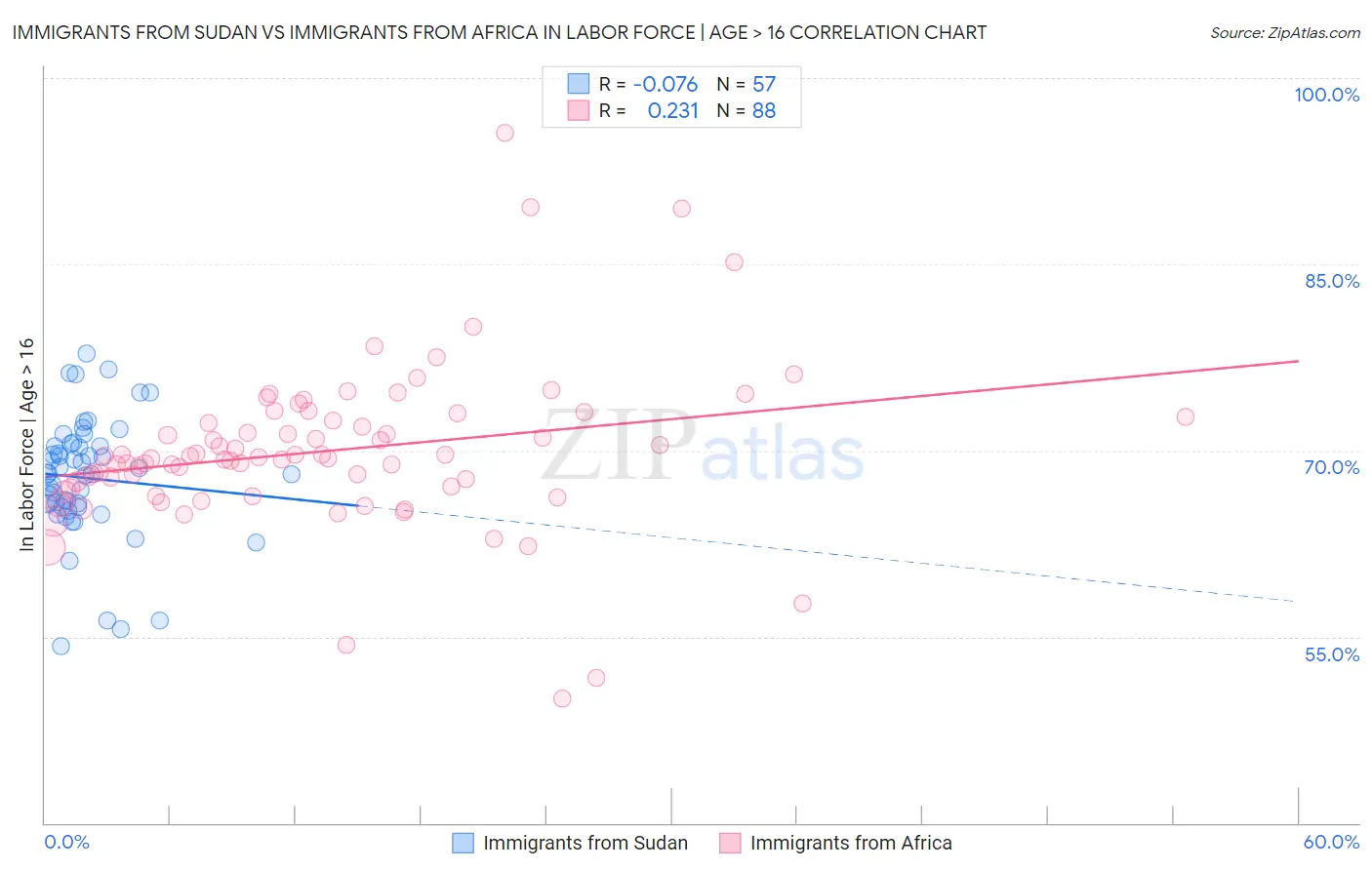 Immigrants from Sudan vs Immigrants from Africa In Labor Force | Age > 16