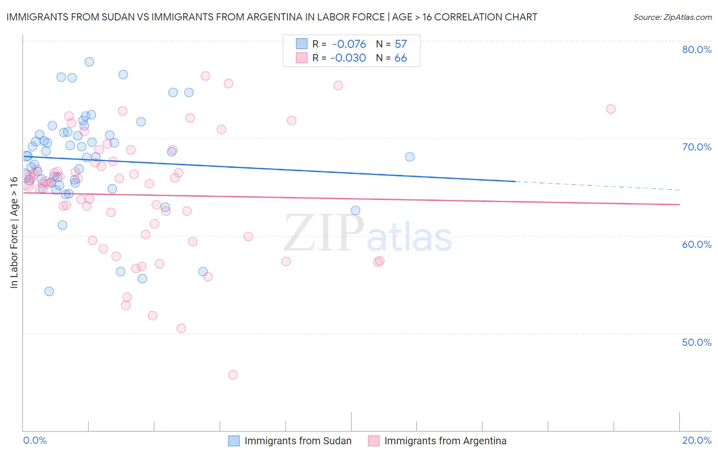 Immigrants from Sudan vs Immigrants from Argentina In Labor Force | Age > 16