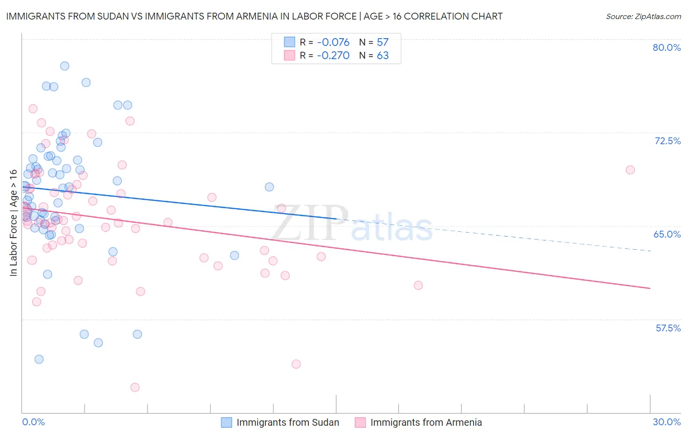 Immigrants from Sudan vs Immigrants from Armenia In Labor Force | Age > 16