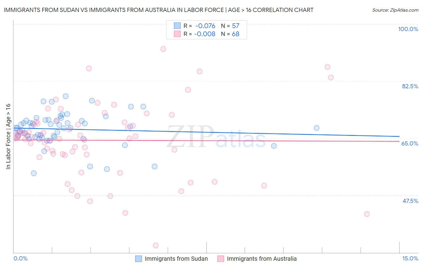Immigrants from Sudan vs Immigrants from Australia In Labor Force | Age > 16