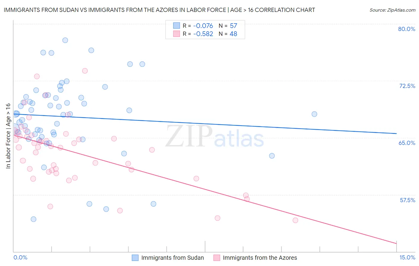 Immigrants from Sudan vs Immigrants from the Azores In Labor Force | Age > 16