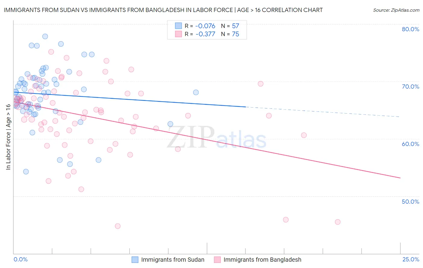 Immigrants from Sudan vs Immigrants from Bangladesh In Labor Force | Age > 16