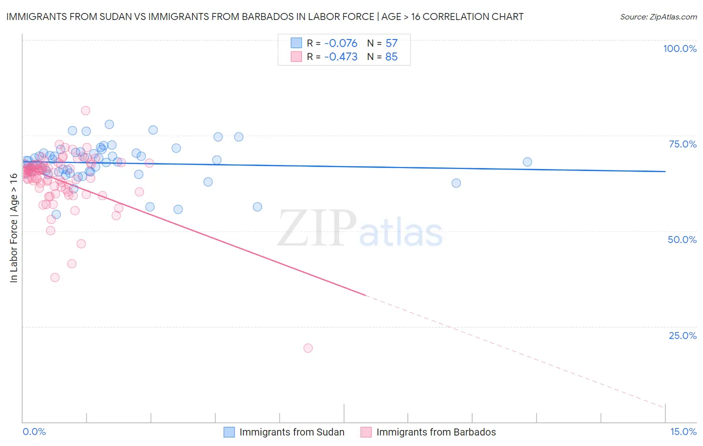 Immigrants from Sudan vs Immigrants from Barbados In Labor Force | Age > 16