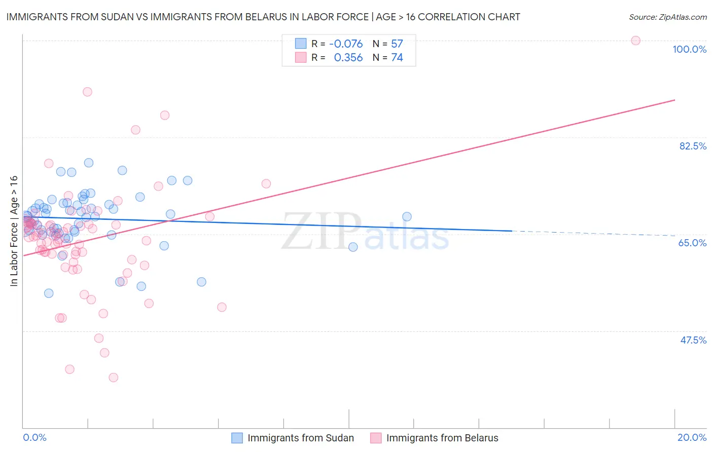 Immigrants from Sudan vs Immigrants from Belarus In Labor Force | Age > 16
