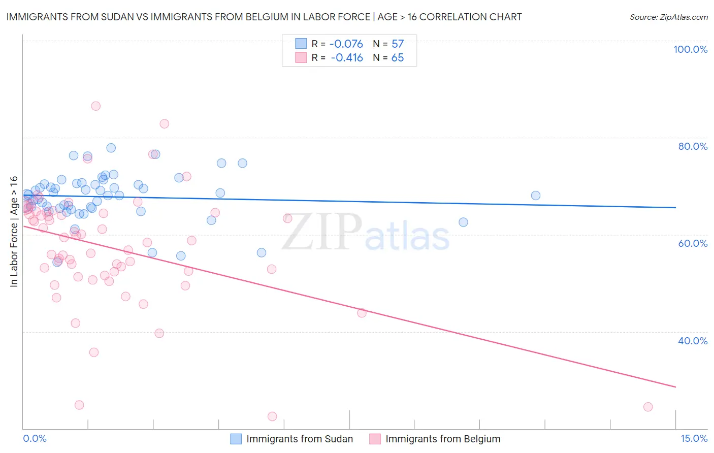 Immigrants from Sudan vs Immigrants from Belgium In Labor Force | Age > 16