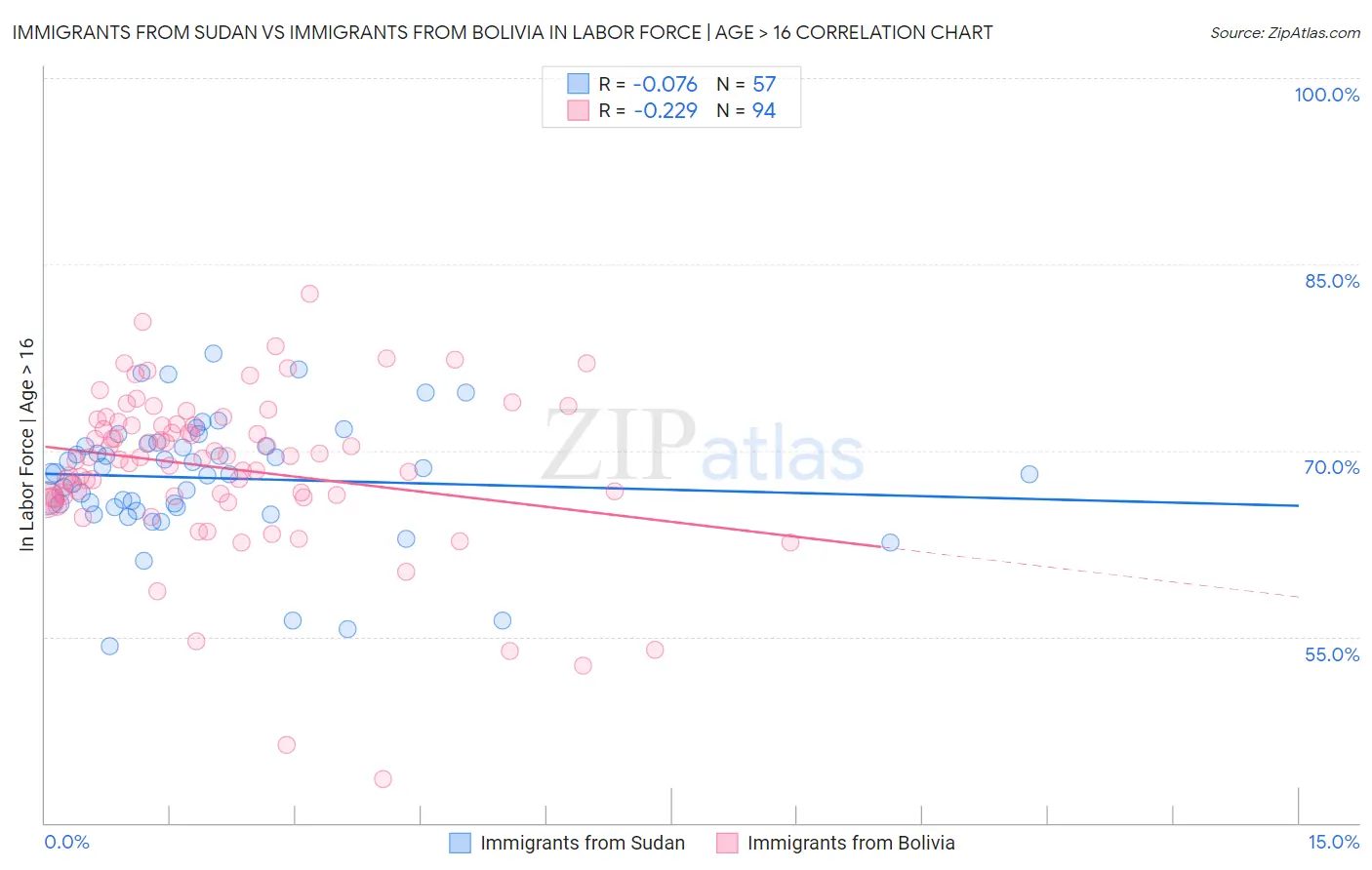 Immigrants from Sudan vs Immigrants from Bolivia In Labor Force | Age > 16