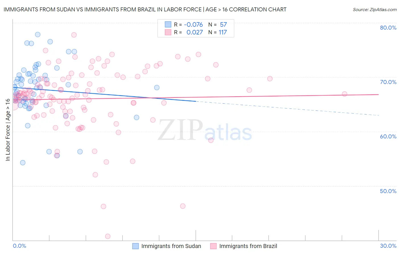 Immigrants from Sudan vs Immigrants from Brazil In Labor Force | Age > 16