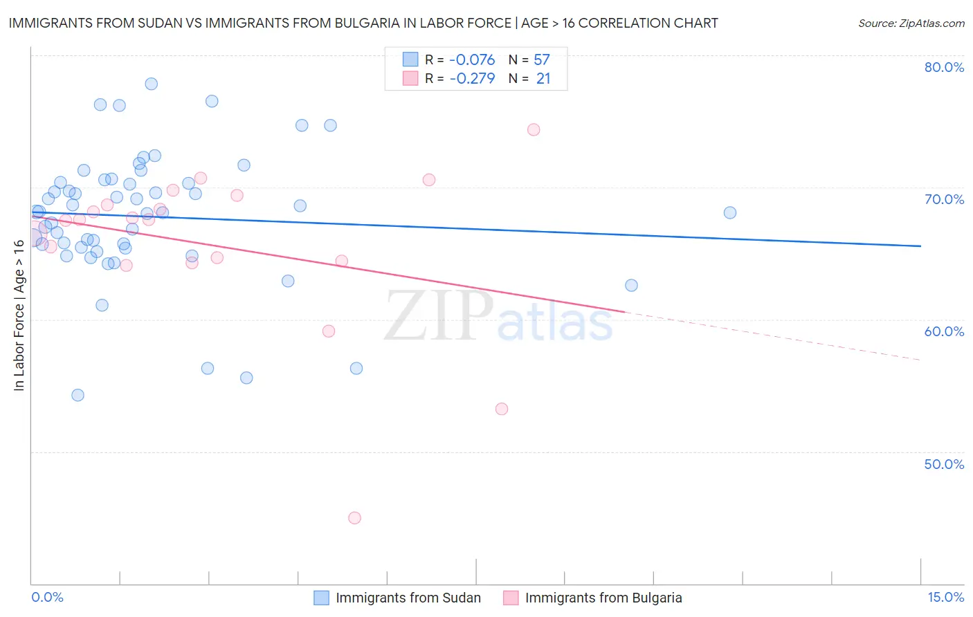 Immigrants from Sudan vs Immigrants from Bulgaria In Labor Force | Age > 16