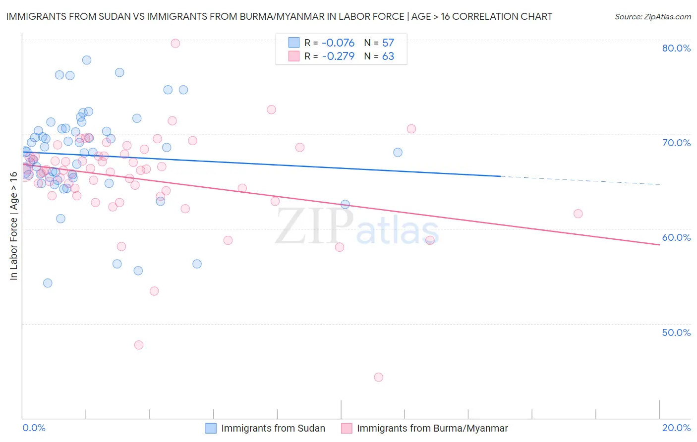 Immigrants from Sudan vs Immigrants from Burma/Myanmar In Labor Force | Age > 16