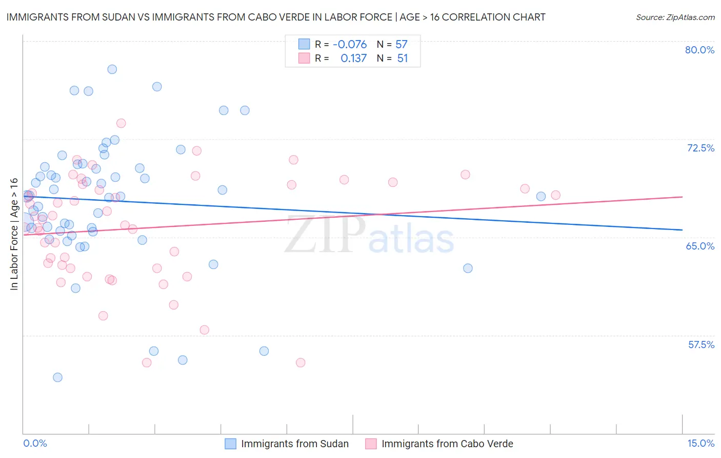Immigrants from Sudan vs Immigrants from Cabo Verde In Labor Force | Age > 16