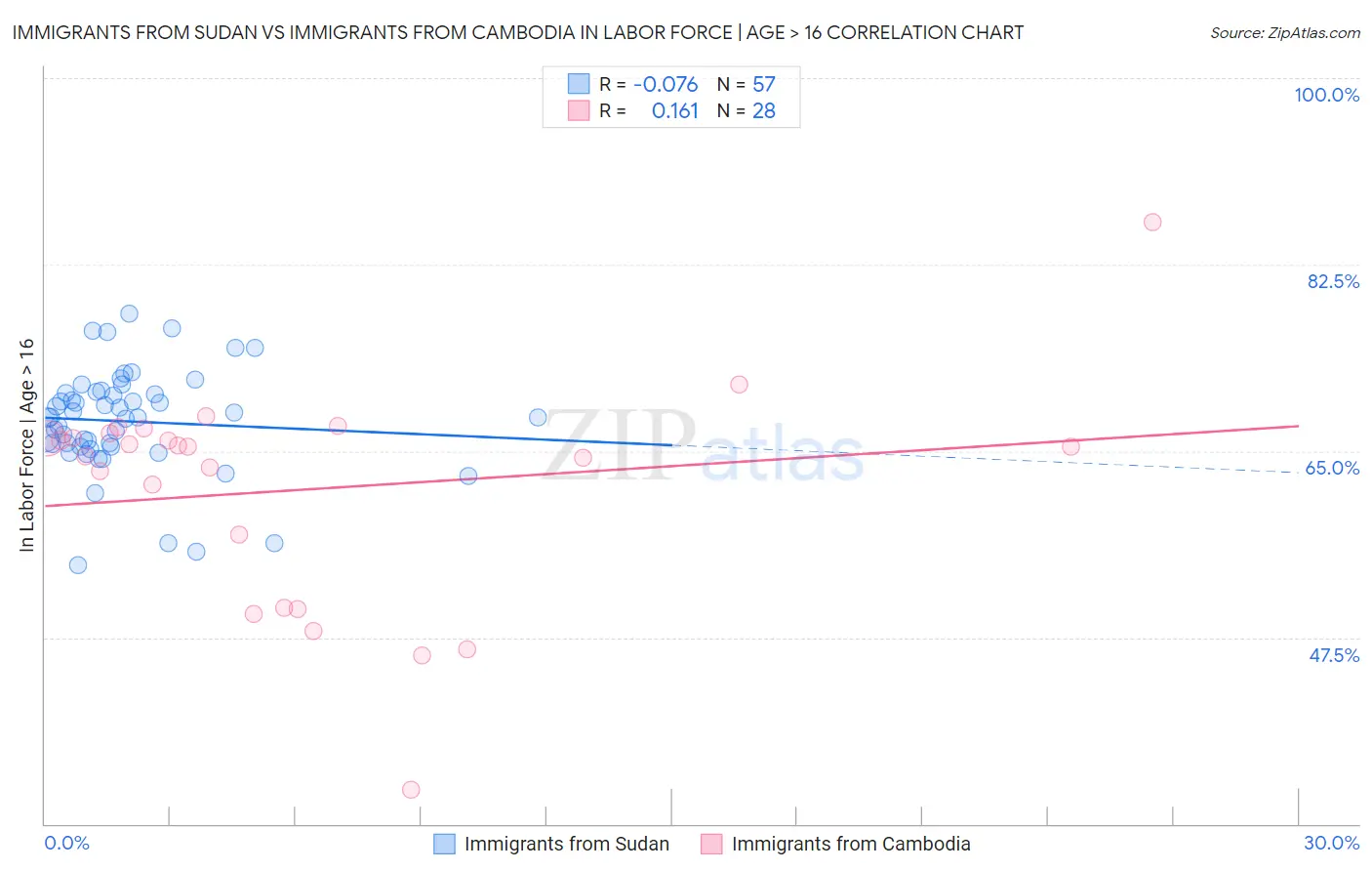 Immigrants from Sudan vs Immigrants from Cambodia In Labor Force | Age > 16