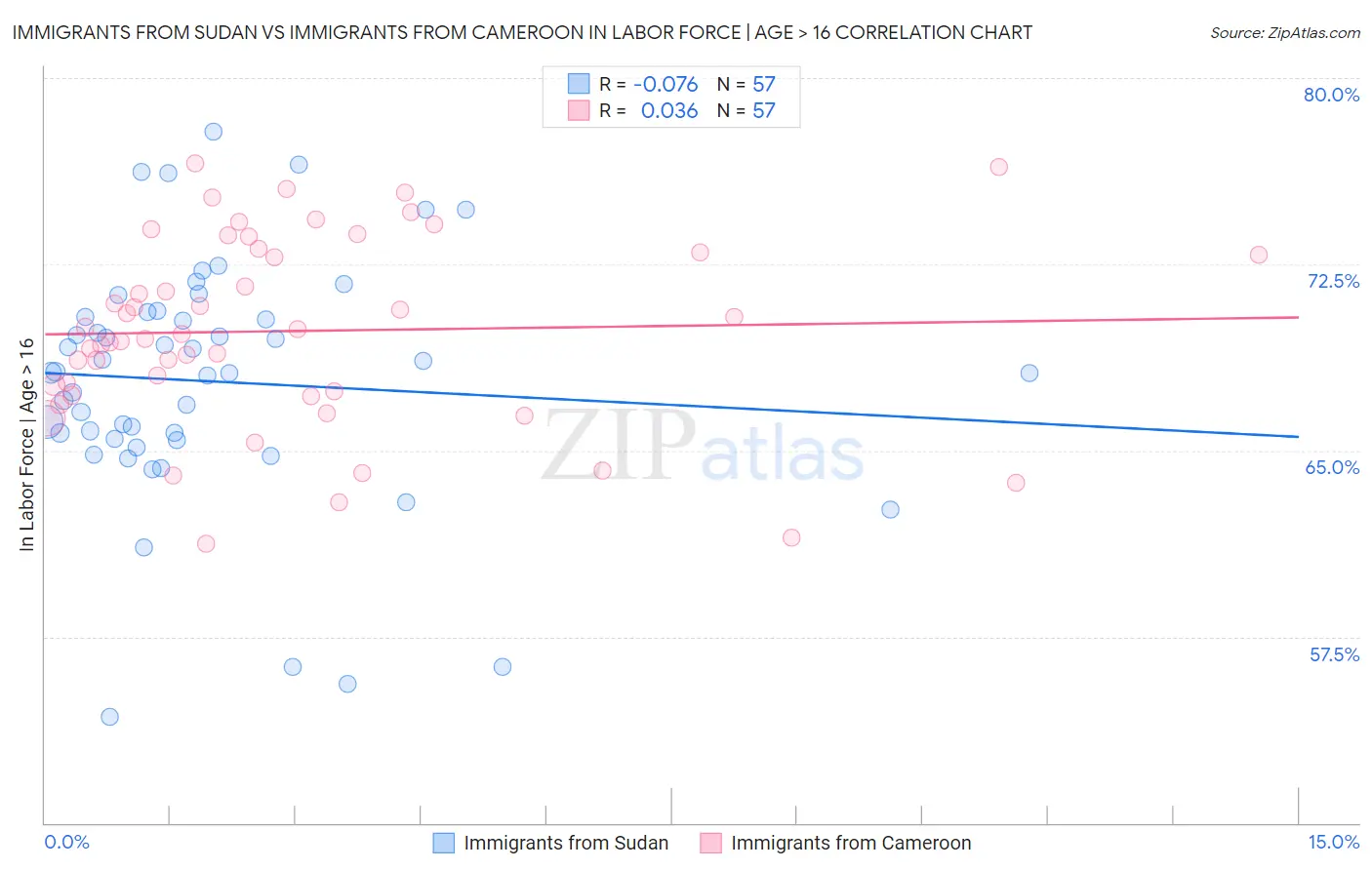 Immigrants from Sudan vs Immigrants from Cameroon In Labor Force | Age > 16