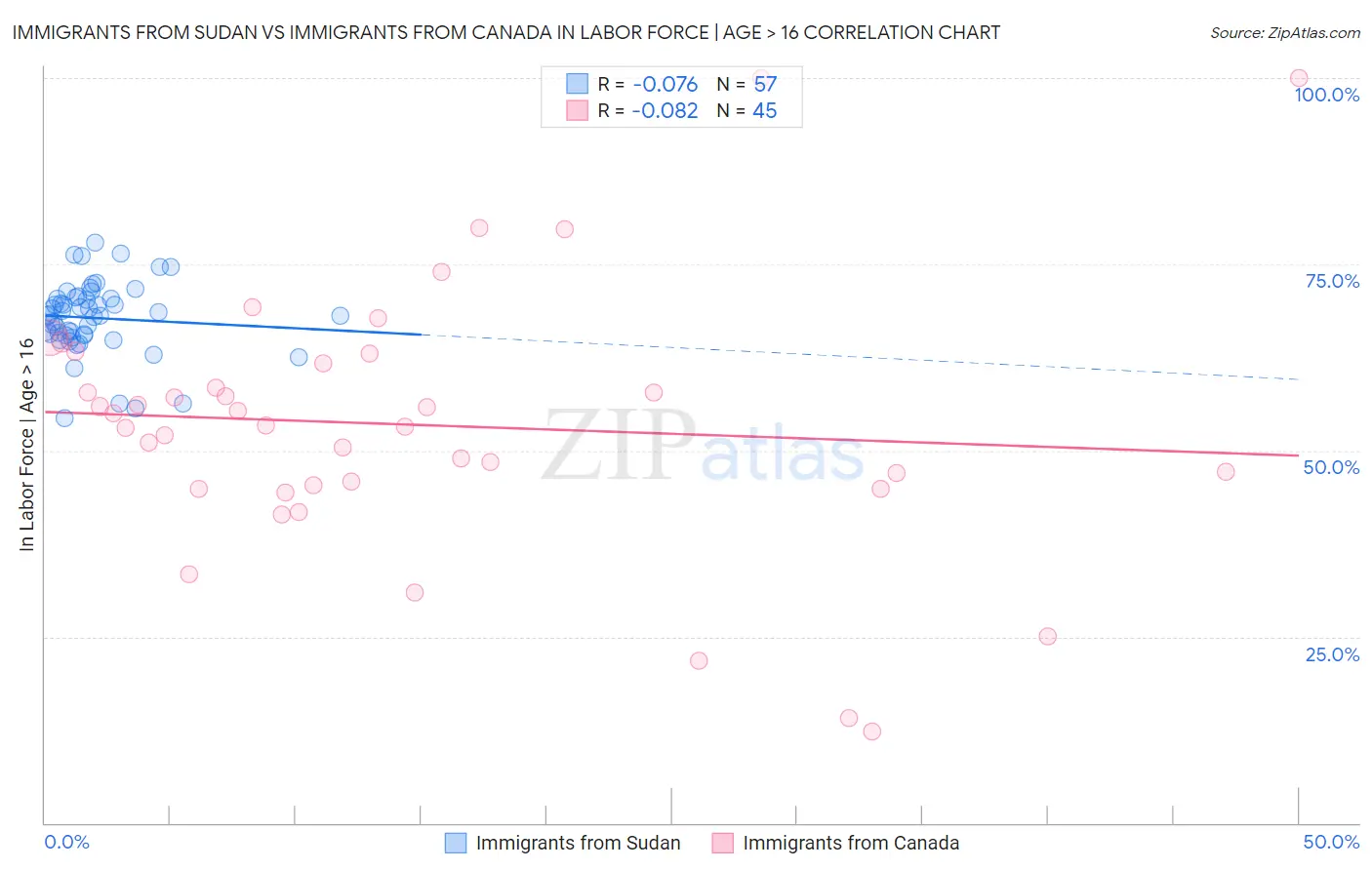 Immigrants from Sudan vs Immigrants from Canada In Labor Force | Age > 16