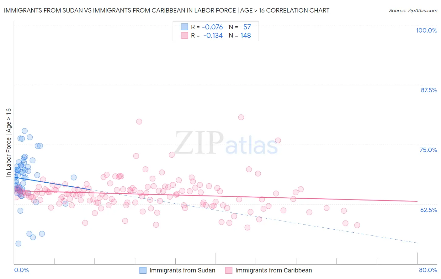 Immigrants from Sudan vs Immigrants from Caribbean In Labor Force | Age > 16